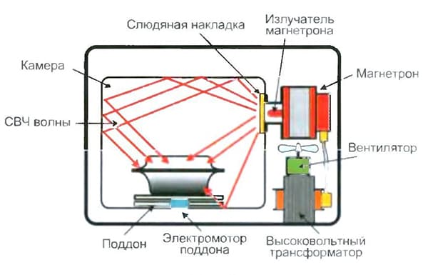 Схема на работа на микровълновата печка