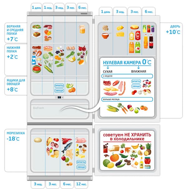 Schéma de distribution des produits dans le réfrigérateur